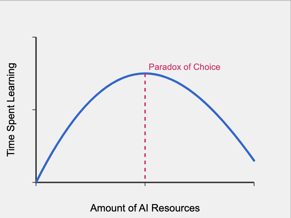 time_spent_paradox_choice